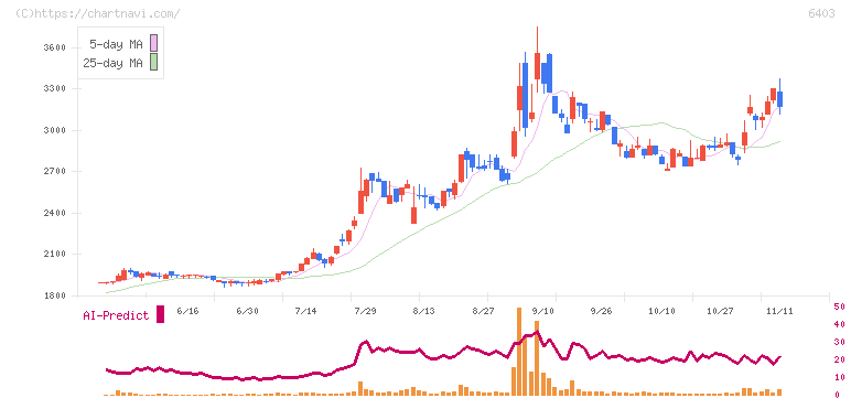 水道機工(6403)の日足チャート