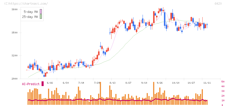 ガリレイ(6420)の日足チャート