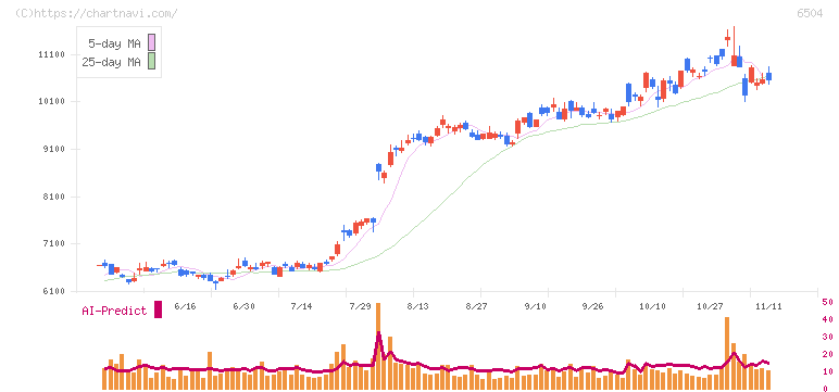 富士電機(6504)の日足チャート