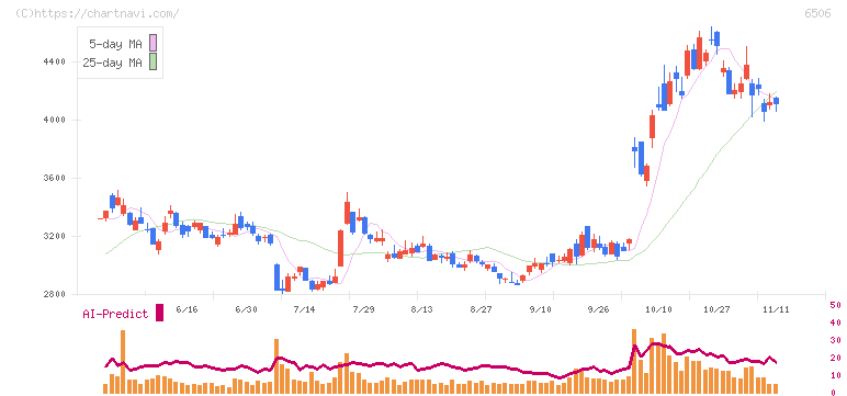 安川電機(6506)の日足チャート