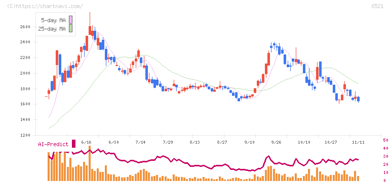 オキサイド(6521)の日足チャート