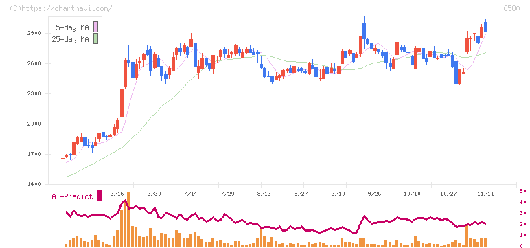 ライトアップ(6580)の日足チャート
