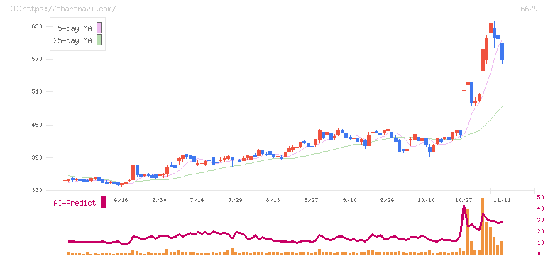 テクノホライゾン(6629)の日足チャート