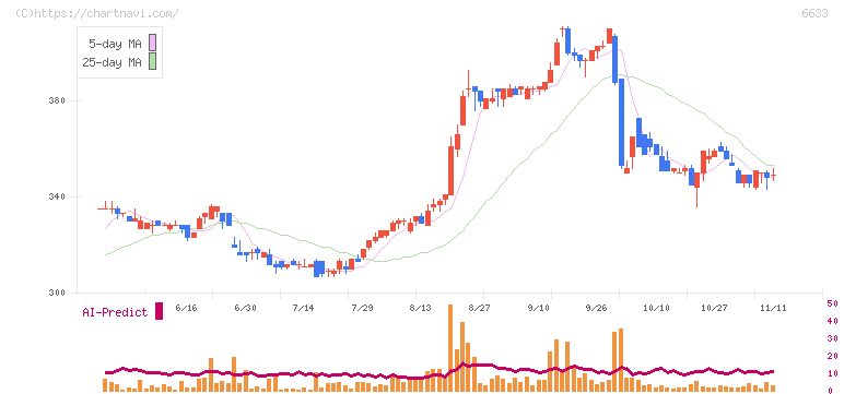 ＣＧＳホールディングス(6633)の日足チャート