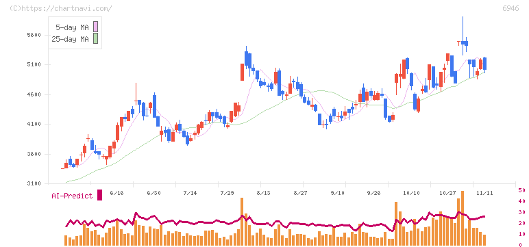 日本アビオニクス(6946)の日足チャート
