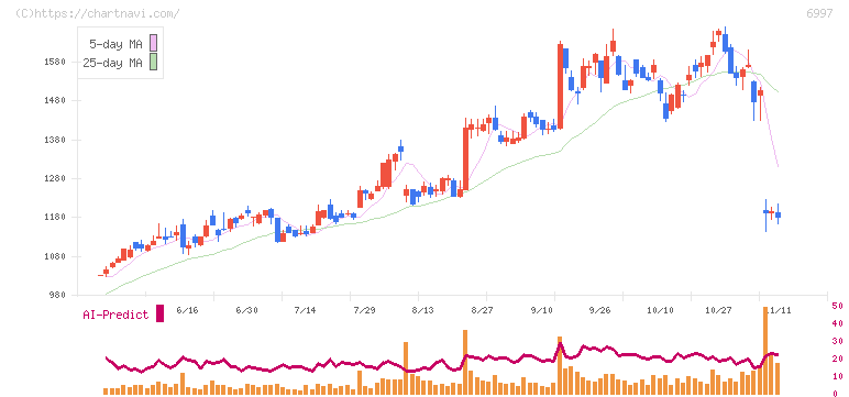 日本ケミコン(6997)の日足チャート