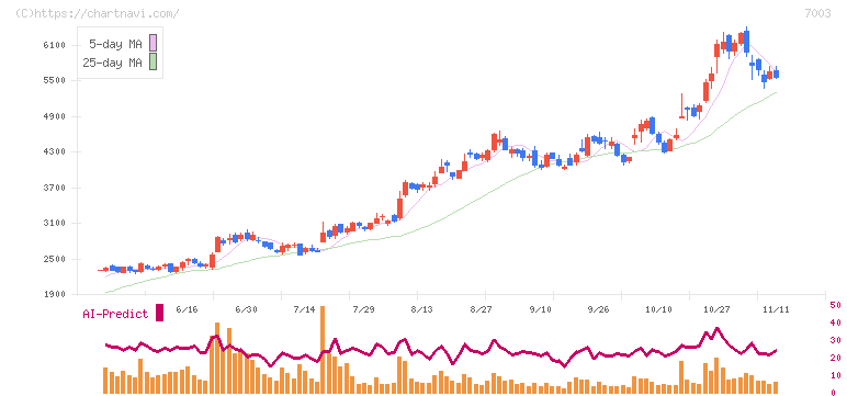 三井Ｅ＆Ｓ(7003)の日足チャート