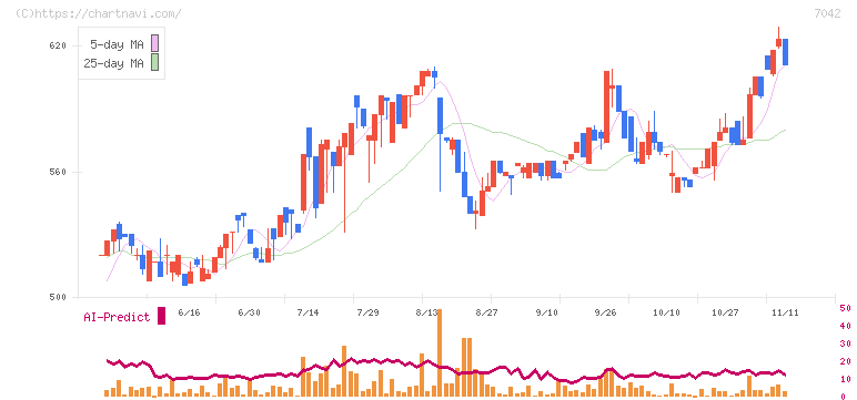 アクセスグループ・ホールディングス(7042)の日足チャート