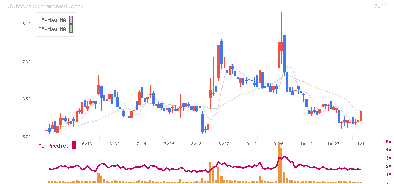 ピアズ(7066)の日足チャート