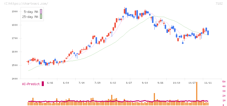 ゆうちょ銀行(7182)の日足チャート
