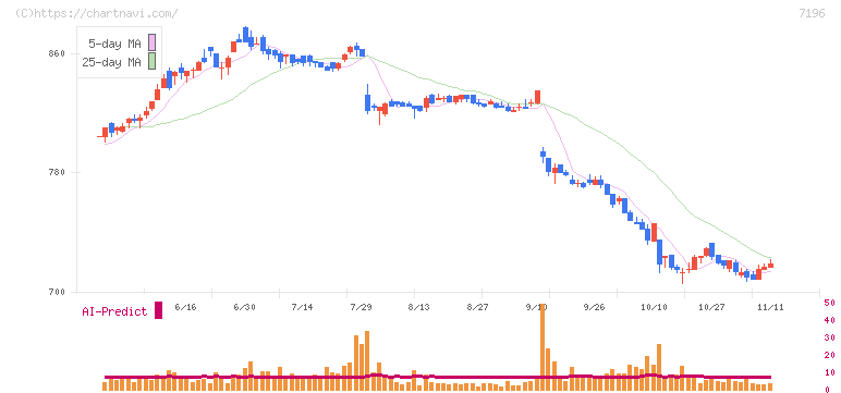 Ｃａｓａ(7196)の日足チャート