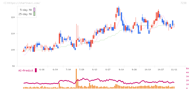 曙ブレーキ工業(7238)の日足チャート