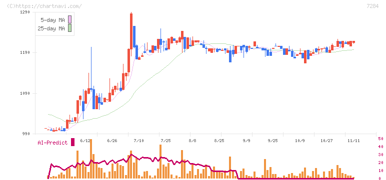 盟和産業(7284)の日足チャート
