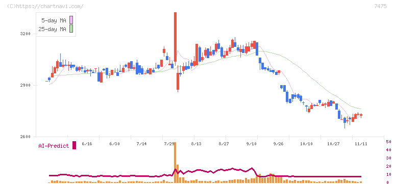 アルビス(7475)の日足チャート