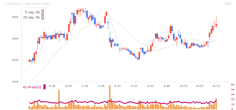 ワークマン(7564)の日足チャート