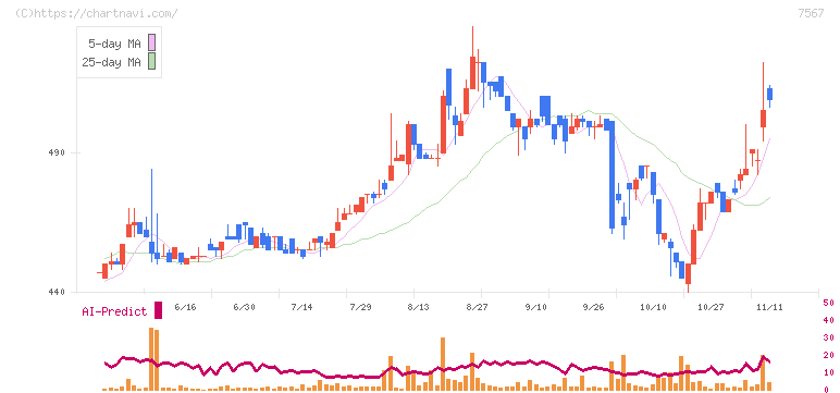 栄電子(7567)の日足チャート