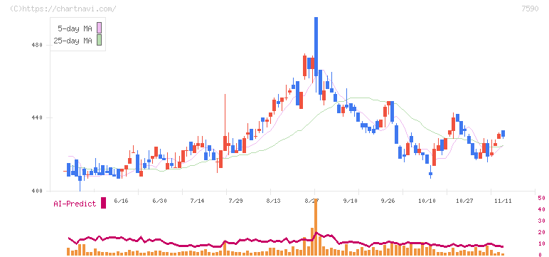 タカショー(7590)の日足チャート