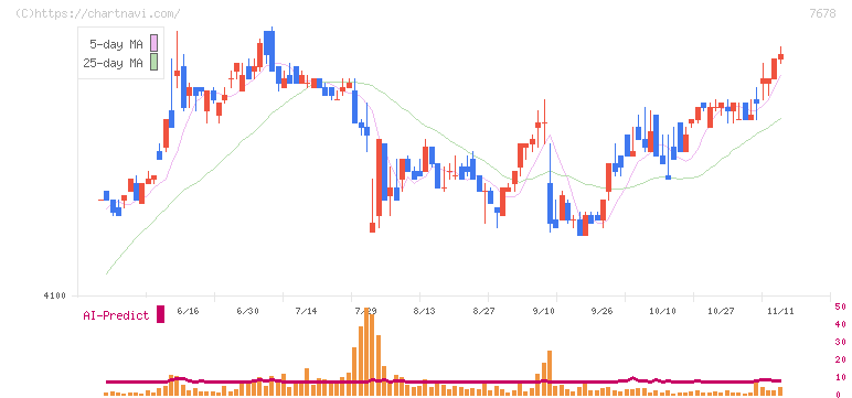 あさくま(7678)の日足チャート
