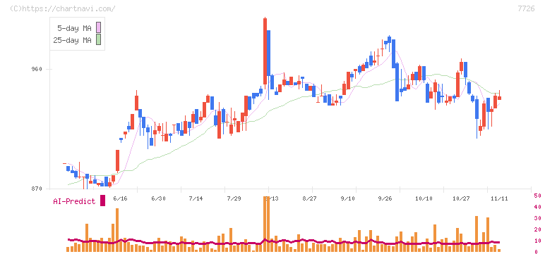 黒田精工(7726)の日足チャート