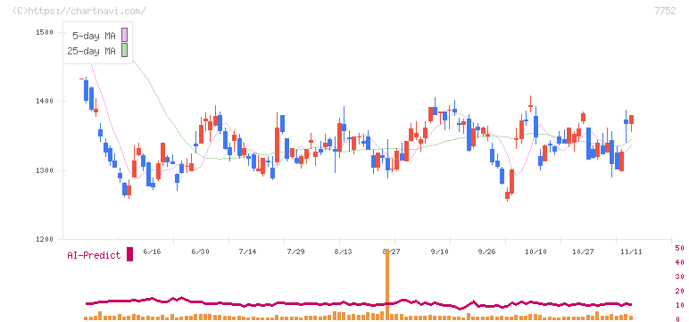 リコー(7752)の日足チャート