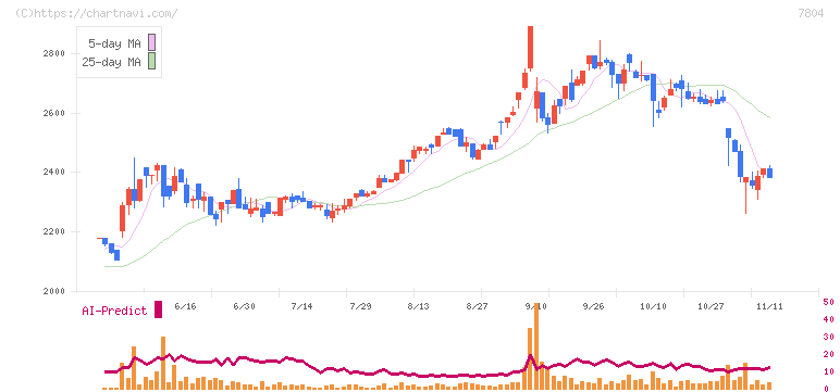 ビーアンドピー(7804)の日足チャート