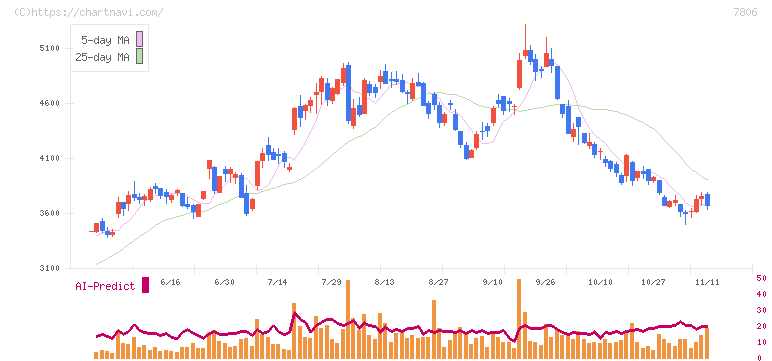 ＭＴＧ(7806)の日足チャート