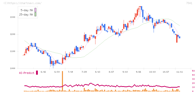 遠藤製作所(7841)の日足チャート