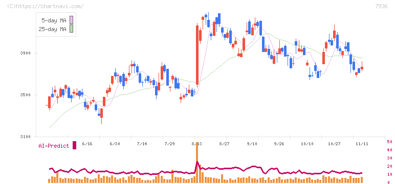 アシックス(7936)の日足チャート