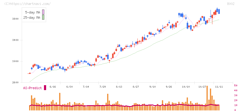 丸紅(8002)の日足チャート