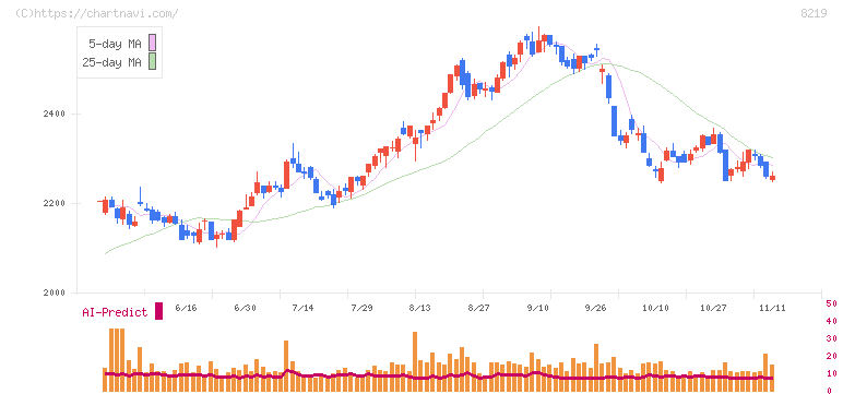 青山商事(8219)の日足チャート
