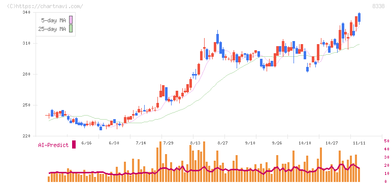 筑波銀行(8338)の日足チャート