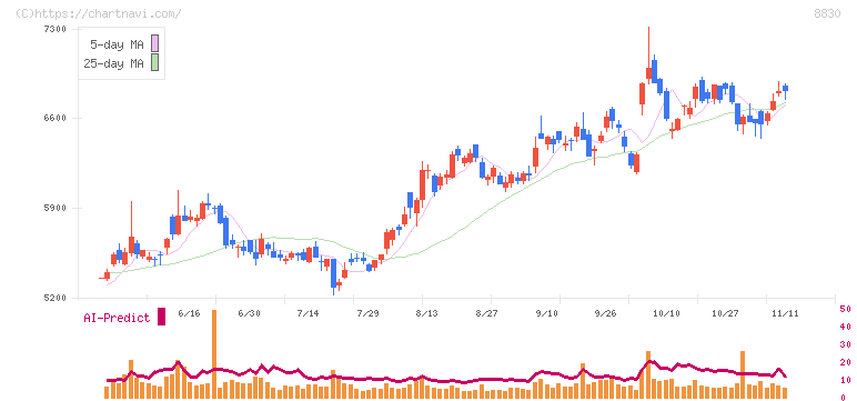 住友不動産(8830)の日足チャート