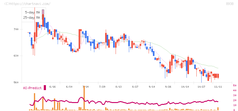 グローム・ホールディングス(8938)の日足チャート
