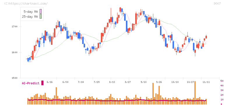 小田急電鉄(9007)の日足チャート