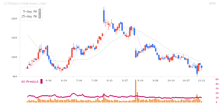 ＡＺ－ＣＯＭ丸和ホールディングス(9090)の日足チャート