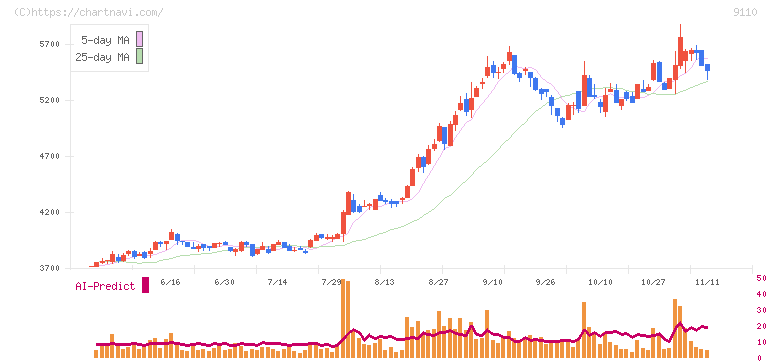 ＮＳユナイテッド海運(9110)の日足チャート