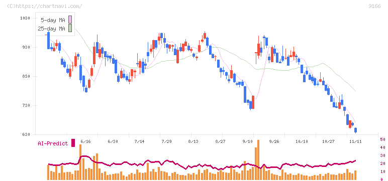 ＧＥＮＤＡ(9166)の日足チャート