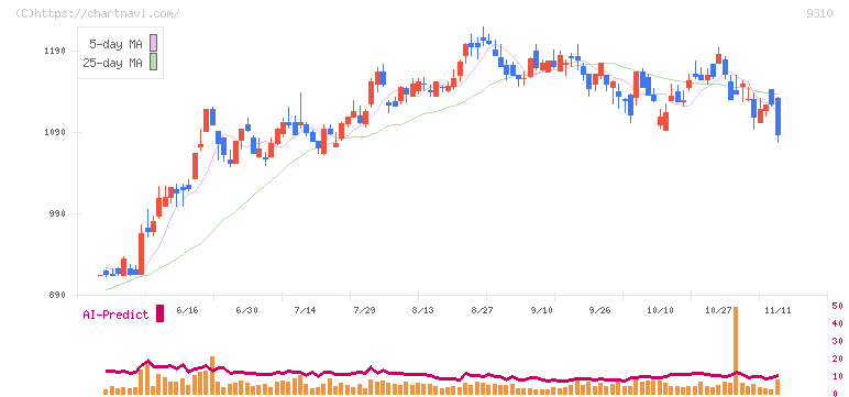 日本トランスシティ(9310)の日足チャート