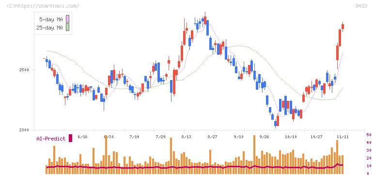 ＫＤＤＩ(9433)の日足チャート