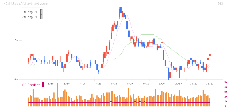 ソフトバンク(9434)の日足チャート