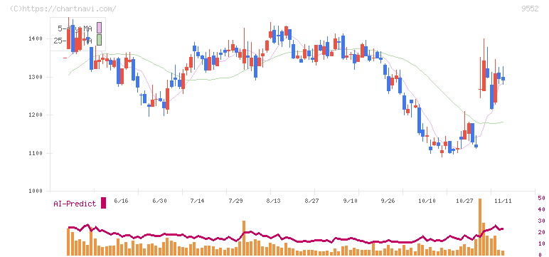 Ｍ＆Ａ総研ホールディングス(9552)の日足チャート