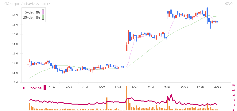 ＮＣＳ＆Ａ(9709)の日足チャート