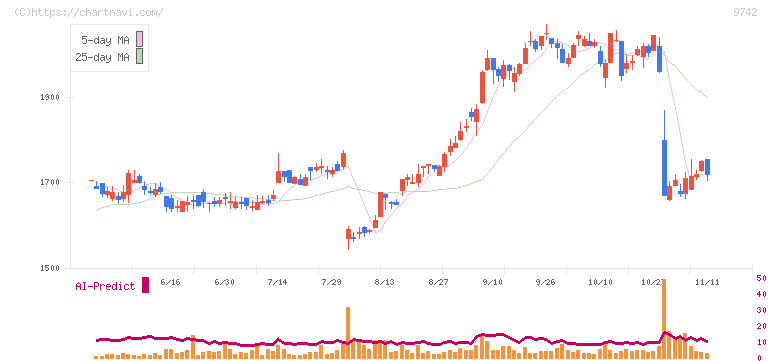 アイネス(9742)の日足チャート