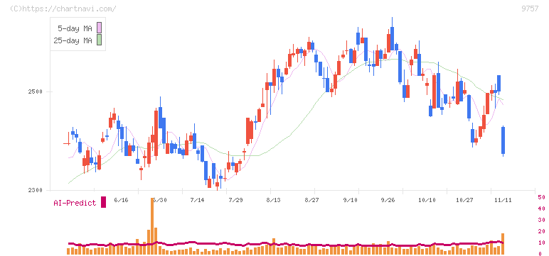 船井総研ホールディングス(9757)の日足チャート