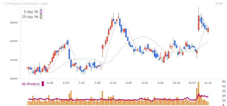 コナミグループ(9766)の日足チャート