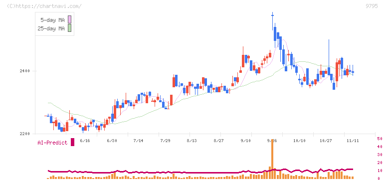 ステップ(9795)の日足チャート