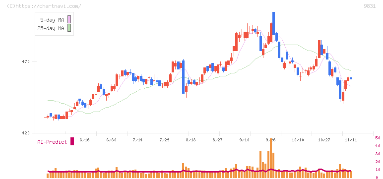 ヤマダホールディングス(9831)の日足チャート