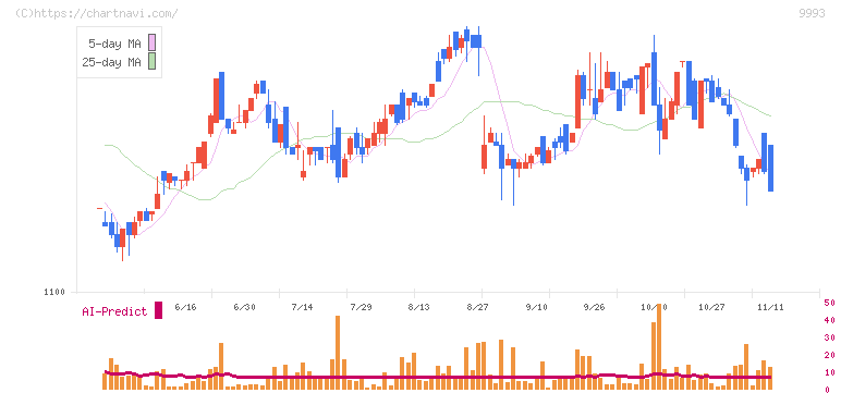 ヤマザワ(9993)の日足チャート