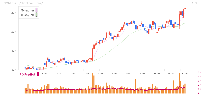 ニッスイ(1332)の日足チャート