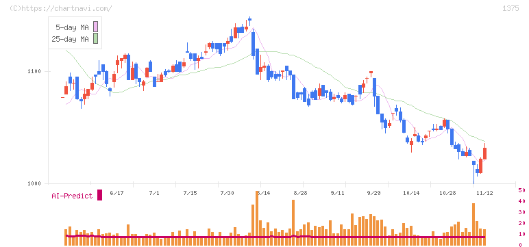 雪国まいたけ(1375)の日足チャート